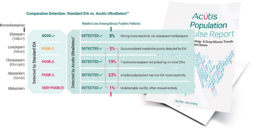 Comparative Detection: Standard EIA vs Acutis UltraDetect