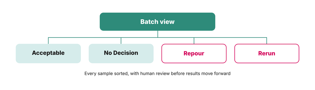 Batch view - Acutis