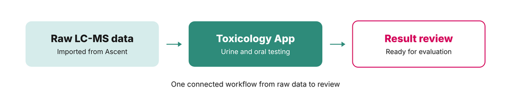 One connected workflow from raw data to review - Acutis